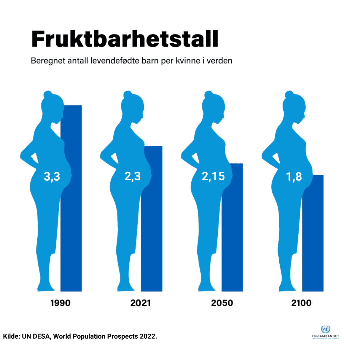 Figuren viser nedgangen i antall levendefødte barn per kvinne fra 1990 og beregnet til år 2100. Kilde: UN DESA World Population Prospects 2022.